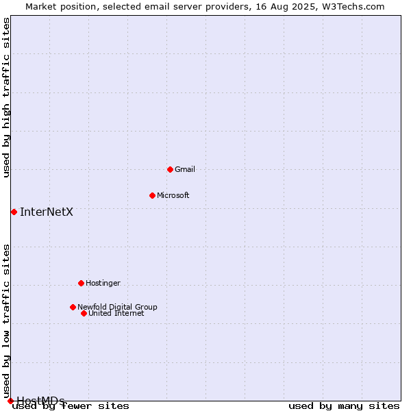 Market position of InterNetX vs. HostMDs