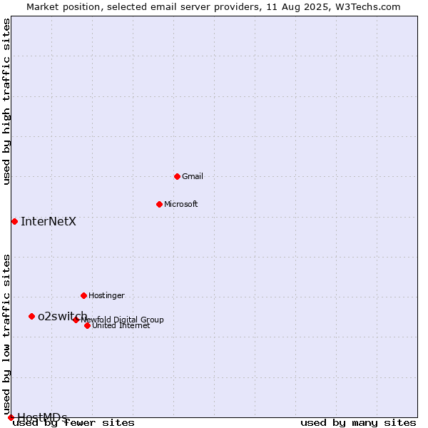 Market position of o2switch vs. InterNetX vs. HostMDs