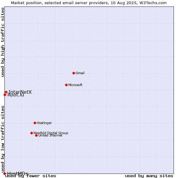 Market position of InterNetX vs. Root.lu vs. HostMDs