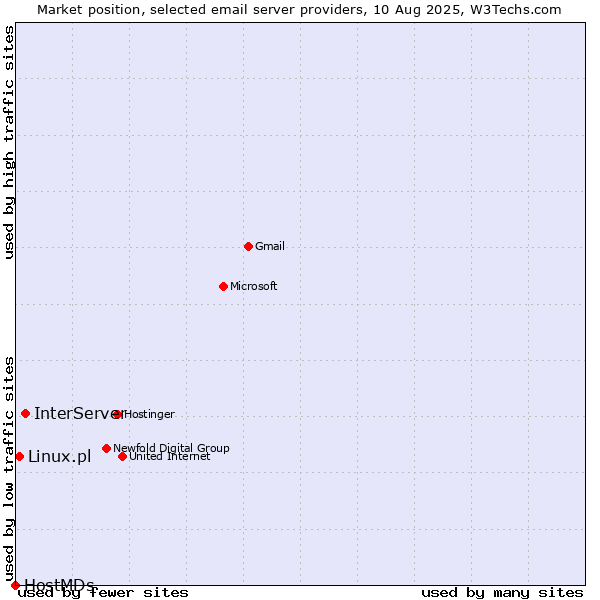Market position of InterServer vs. Linux.pl vs. HostMDs