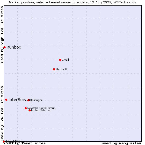 Market position of InterServer vs. Runbox vs. HostMDs