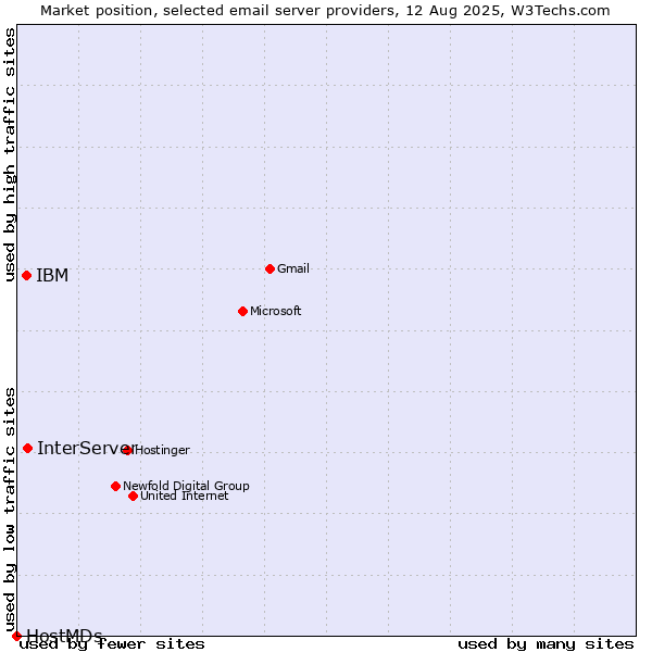 Market position of InterServer vs. IBM vs. HostMDs