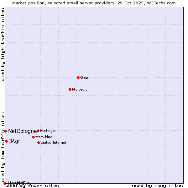 Market position of IP.gr vs. NetCologne vs. HostMDs