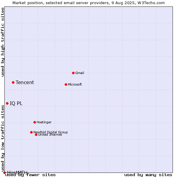 Market position of Tencent vs. IQ PL vs. HostMDs