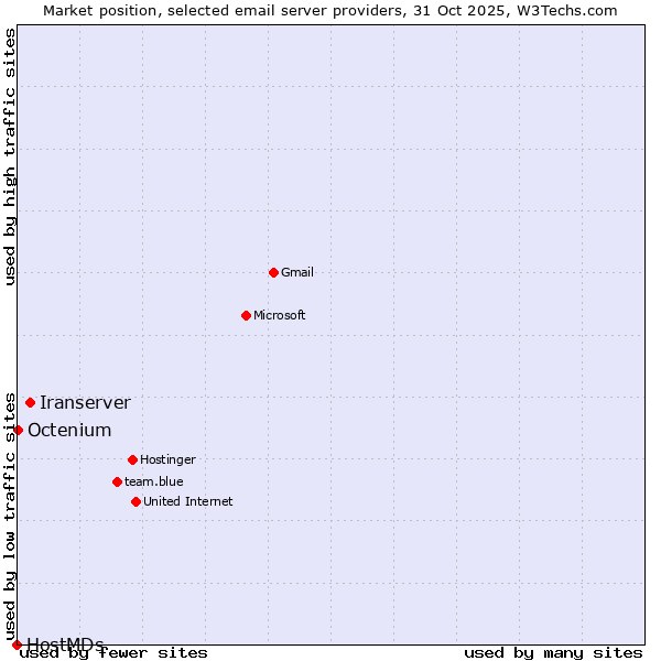Market position of Iranserver vs. Octenium vs. HostMDs