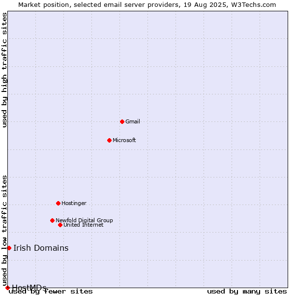 Market position of Irish Domains vs. HostMDs