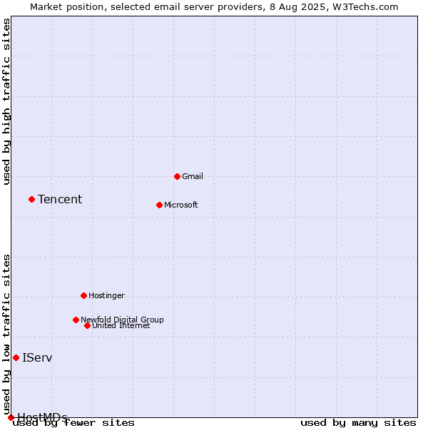 Market position of Tencent vs. IServ vs. HostMDs