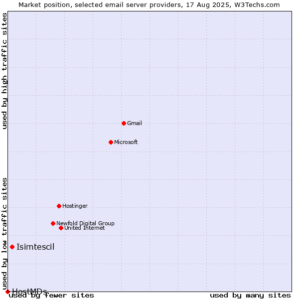 Market position of Isimtescil vs. HostMDs