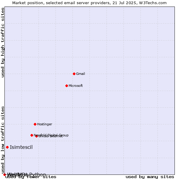 Market position of Isimtescil vs. HostMDs vs. Webhost Python
