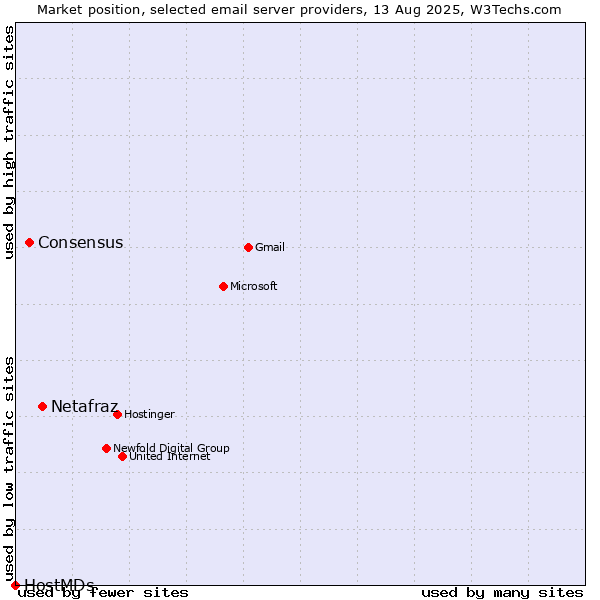 Market position of Netafraz vs. Consensus vs. HostMDs