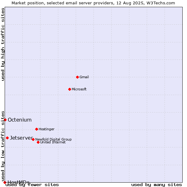 Market position of Jetserver vs. Octenium vs. HostMDs