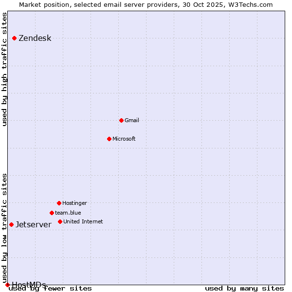Market position of Zendesk vs. Jetserver vs. HostMDs