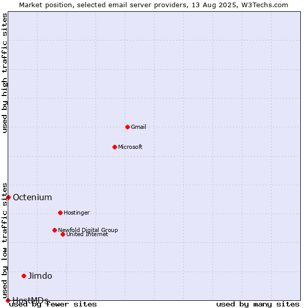 Market position of Jimdo vs. Octenium vs. HostMDs