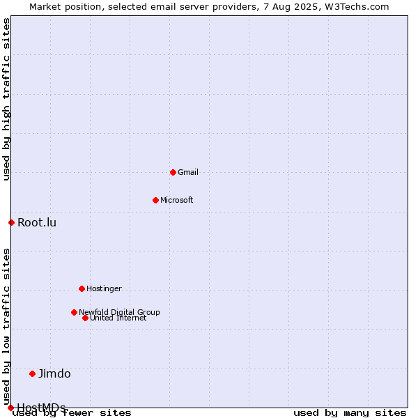 Market position of Jimdo vs. Root.lu vs. HostMDs