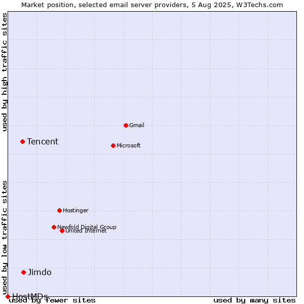 Market position of Jimdo vs. Tencent vs. HostMDs