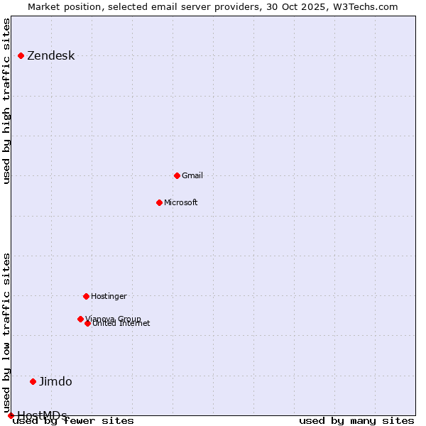 Market position of Jimdo vs. Zendesk vs. HostMDs
