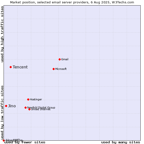 Market position of Tencent vs. Jino vs. HostMDs