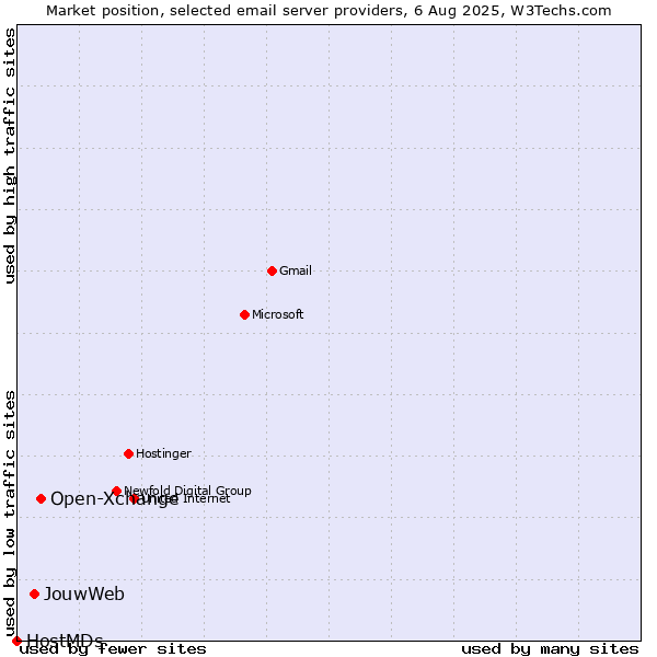 Market position of Open-Xchange vs. JouwWeb vs. HostMDs