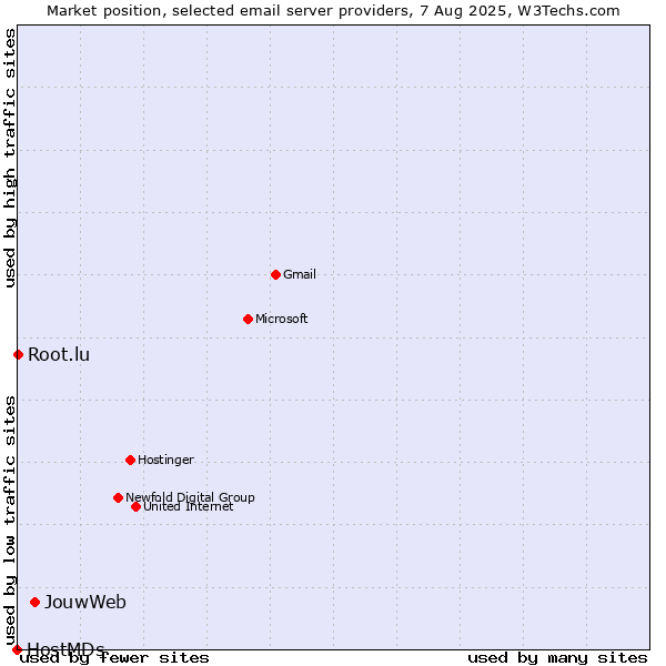 Market position of JouwWeb vs. Root.lu vs. HostMDs