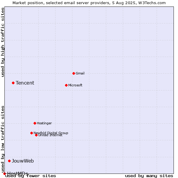 Market position of Tencent vs. JouwWeb vs. HostMDs