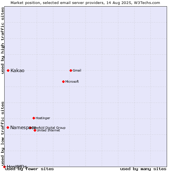 Market position of Kakao vs. Namespace vs. HostMDs