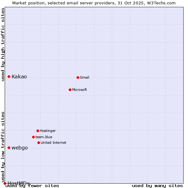 Market position of Kakao vs. webgo vs. HostMDs