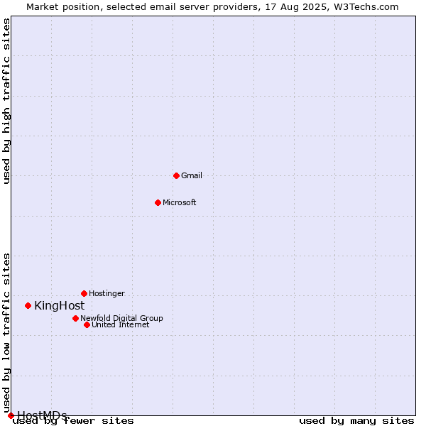 Market position of KingHost vs. HostMDs