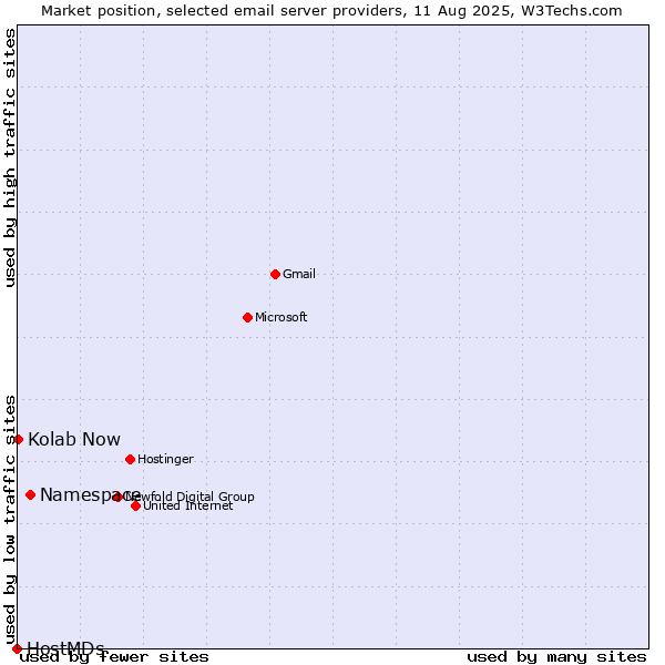 Market position of Namespace vs. Kolab Now vs. HostMDs