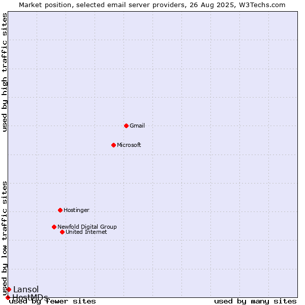 Market position of Lansol vs. HostMDs