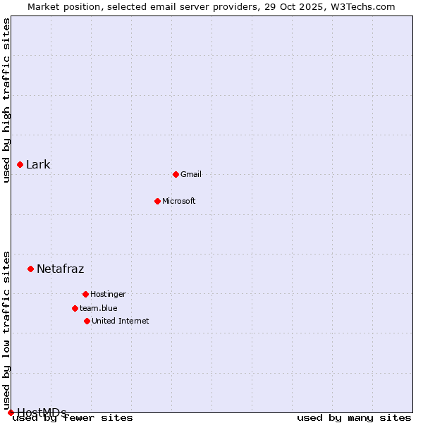 Market position of Netafraz vs. Lark vs. HostMDs