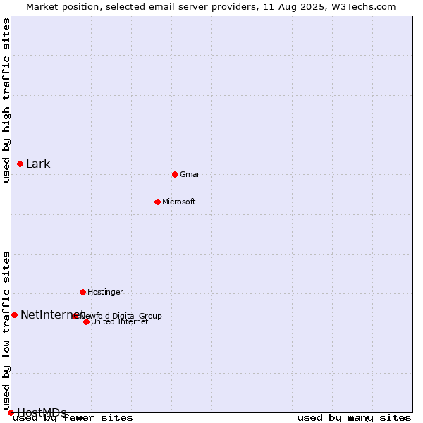 Market position of Lark vs. Netinternet vs. HostMDs