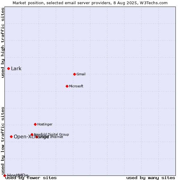 Market position of Open-Xchange vs. Lark vs. HostMDs
