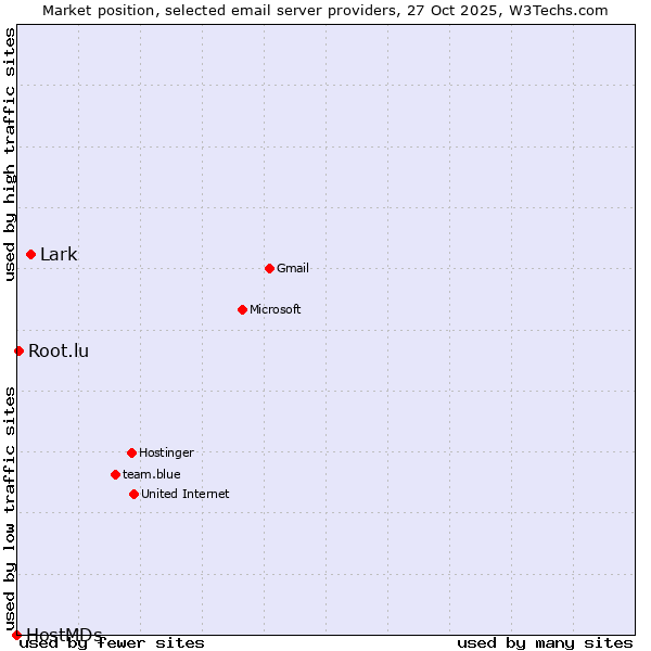 Market position of Lark vs. Root.lu vs. HostMDs