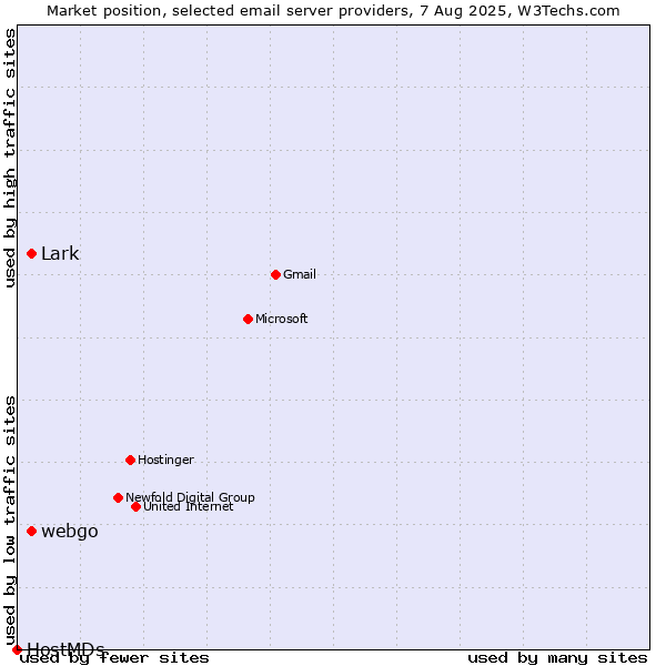 Market position of webgo vs. Lark vs. HostMDs