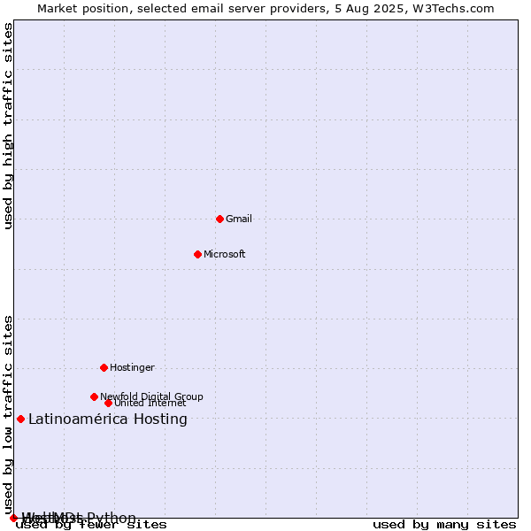 Market position of Latinoamérica Hosting vs. HostMDs vs. Webhost Python