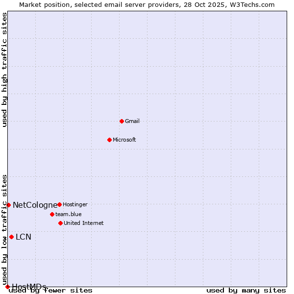 Market position of LCN vs. NetCologne vs. HostMDs