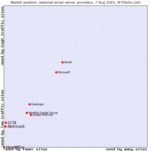 Market position of LCN vs. Netmark vs. HostMDs