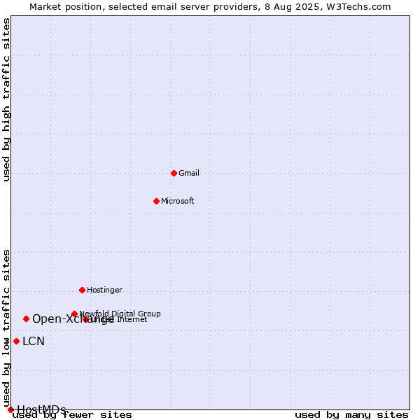 Market position of Open-Xchange vs. LCN vs. HostMDs