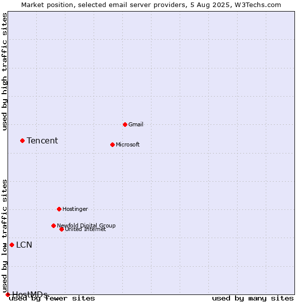 Market position of Tencent vs. LCN vs. HostMDs