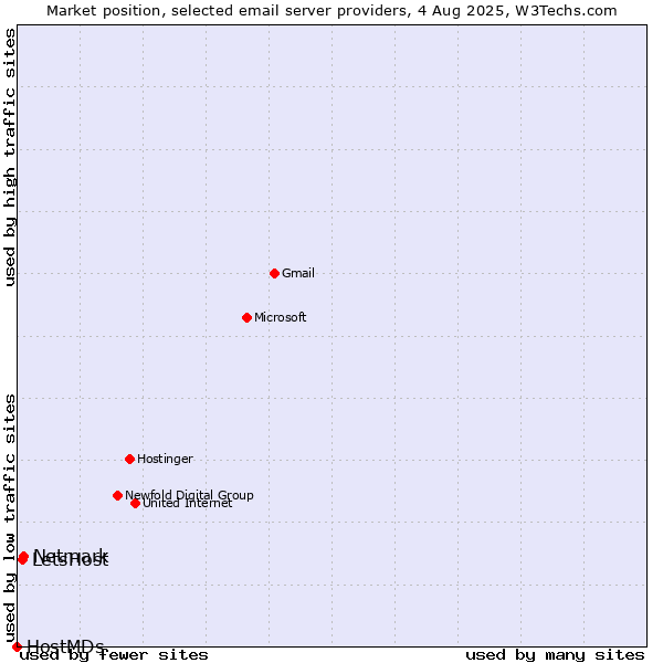 Market position of Netmark vs. LetsHost vs. HostMDs