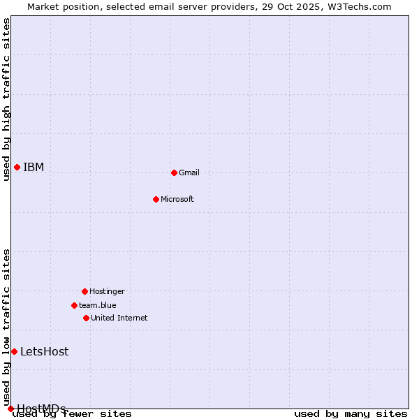 Market position of IBM vs. LetsHost vs. HostMDs