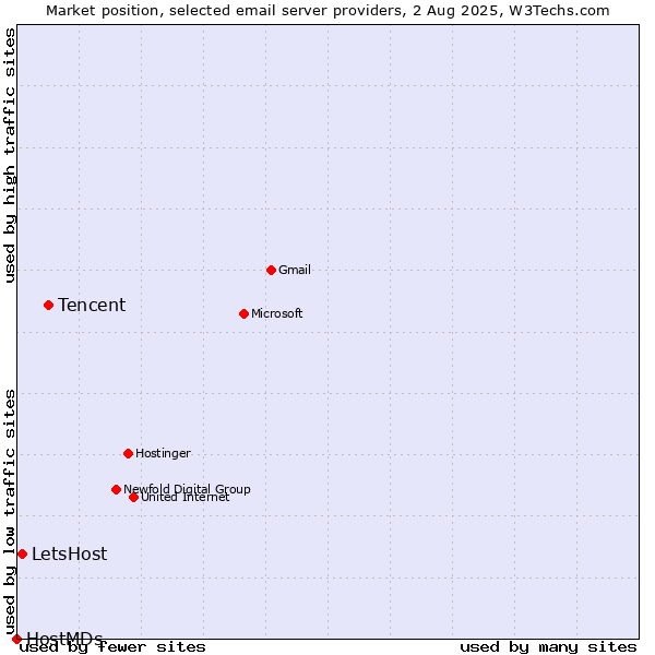 Market position of Tencent vs. LetsHost vs. HostMDs