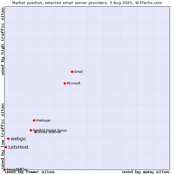 Market position of webgo vs. LetsHost vs. HostMDs