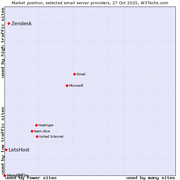 Market position of Zendesk vs. LetsHost vs. HostMDs