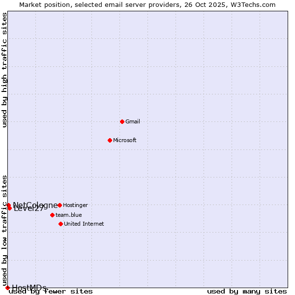 Market position of Level27 vs. NetCologne vs. HostMDs