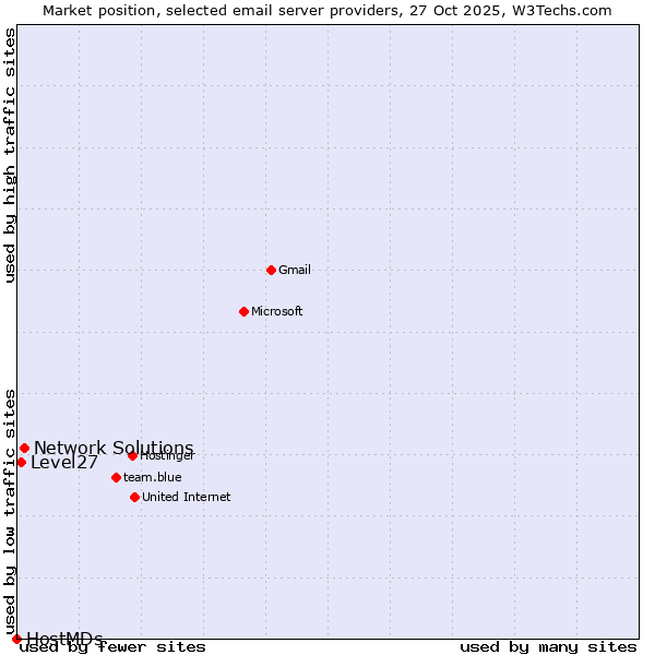 Market position of Network Solutions vs. Level27 vs. HostMDs