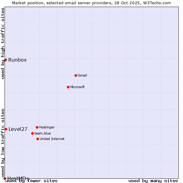 Market position of Level27 vs. Runbox vs. HostMDs