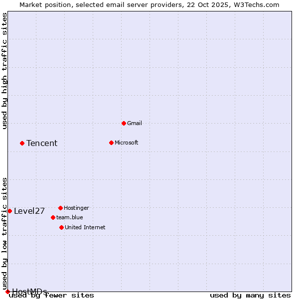 Market position of Tencent vs. Level27 vs. HostMDs