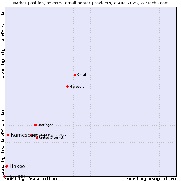 Market position of Namespace vs. Linkeo vs. HostMDs