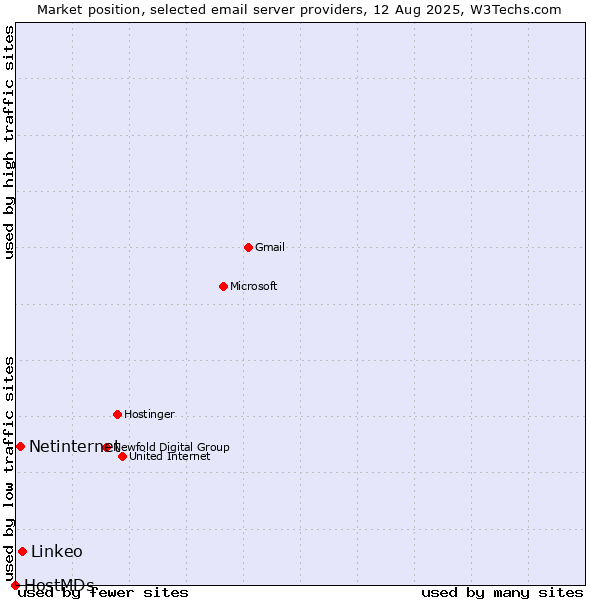 Market position of Linkeo vs. Netinternet vs. HostMDs